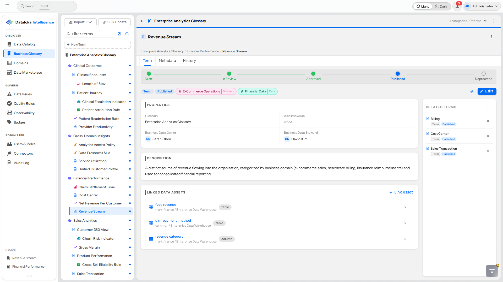 Business term detail — linked data assets, related terms, and governance status