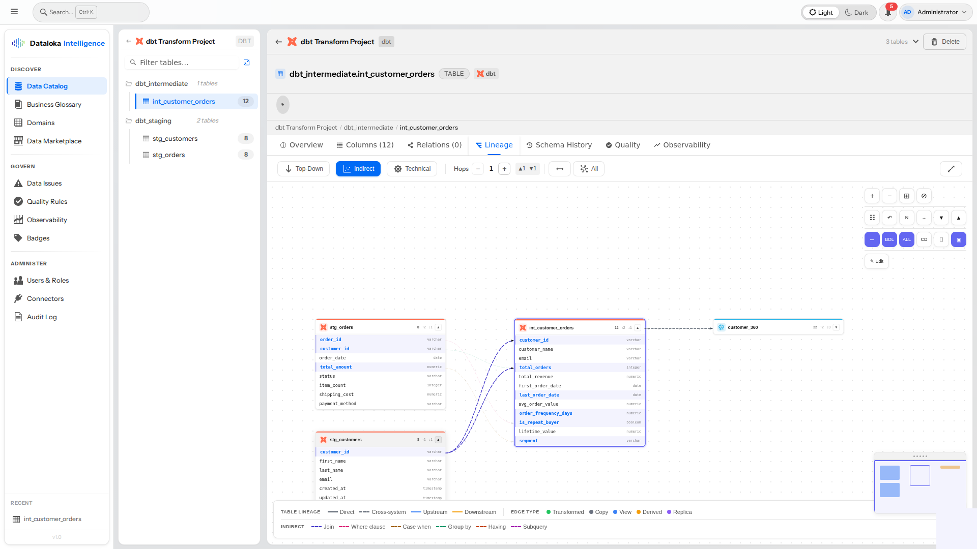 Column-level lineage — color-coded transform operations with direct and indirect edges